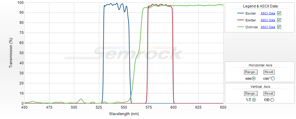 Unice Semrock FISH and Dense Multiplexing Single-Band Sets